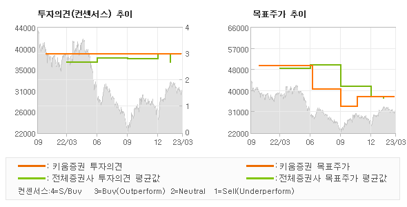 투자의견 및 목표주가 추이 그래프