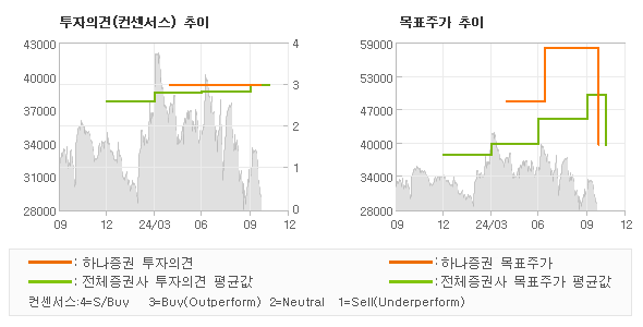 투자의견 및 목표주가 추이 그래프