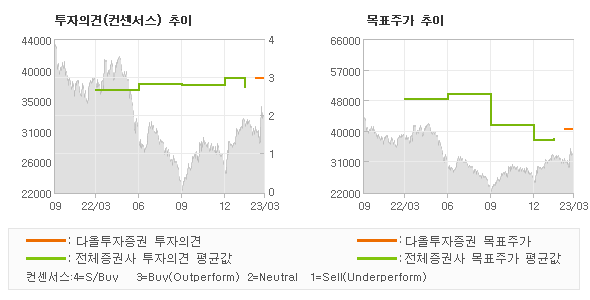 투자의견 및 목표주가 추이 그래프