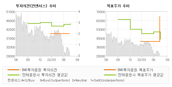 투자의견 및 목표주가 추이 그래프