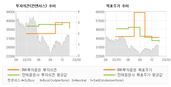 투자의견 및 목표주가 추이 그래프