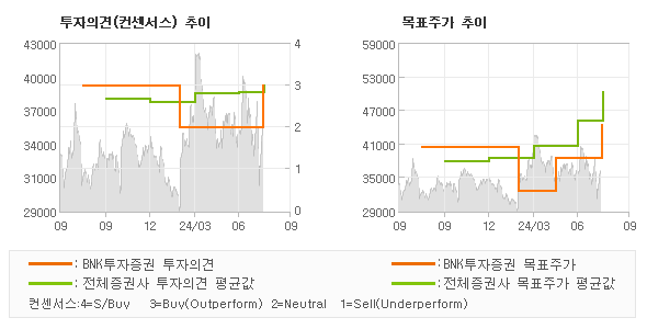 투자의견 및 목표주가 추이 그래프