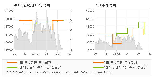 투자의견 및 목표주가 추이 그래프