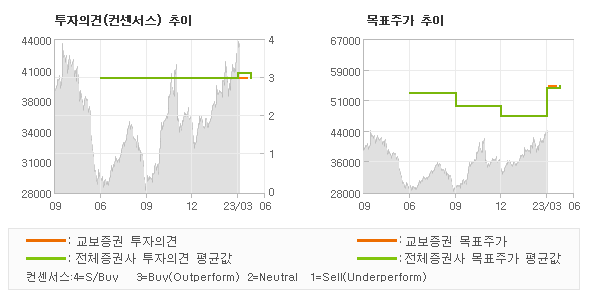 투자의견 및 목표주가 추이 그래프