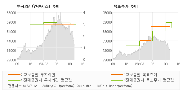 투자의견 및 목표주가 추이 그래프