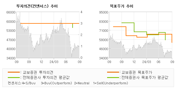 투자의견 및 목표주가 추이 그래프