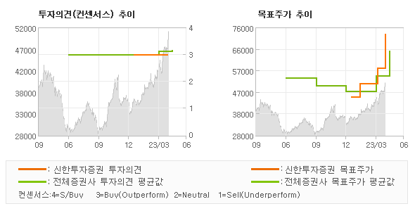 투자의견 및 목표주가 추이 그래프