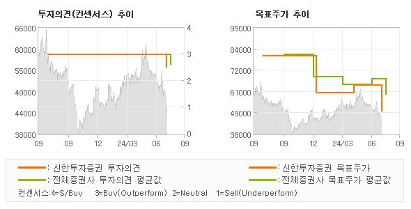 투자의견 및 목표주가 추이 그래프