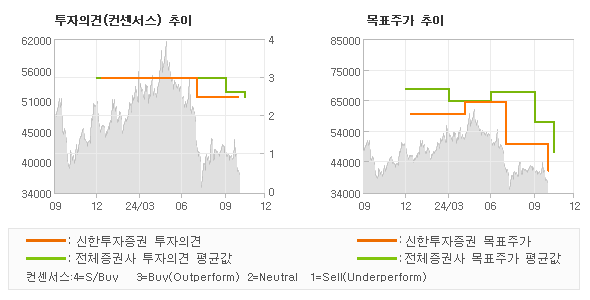 투자의견 및 목표주가 추이 그래프