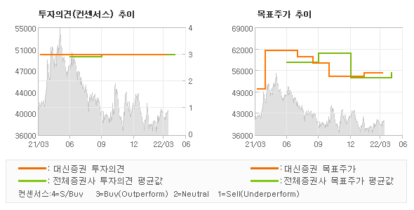 투자의견 및 목표주가 추이 그래프