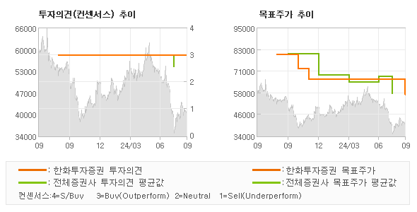 투자의견 및 목표주가 추이 그래프