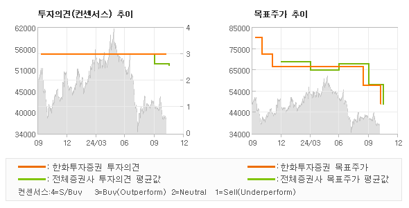 투자의견 및 목표주가 추이 그래프