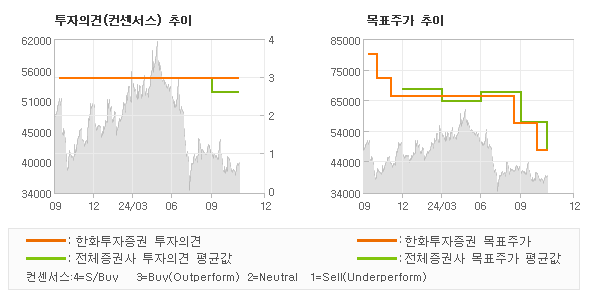 투자의견 및 목표주가 추이 그래프