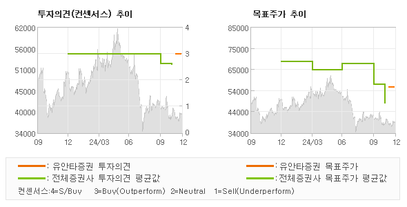 투자의견 및 목표주가 추이 그래프