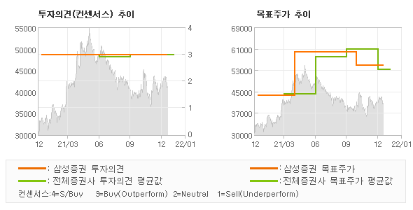 투자의견 및 목표주가 추이 그래프