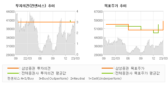 투자의견 및 목표주가 추이 그래프