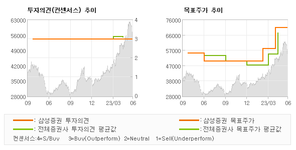 투자의견 및 목표주가 추이 그래프