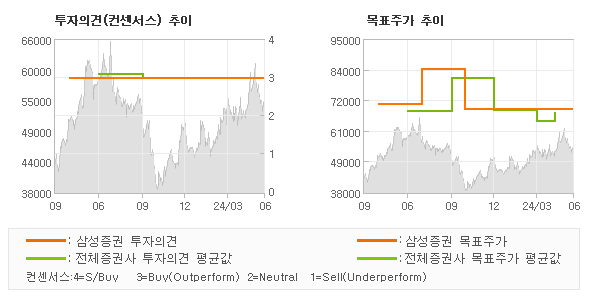 투자의견 및 목표주가 추이 그래프