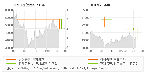 투자의견 및 목표주가 추이 그래프