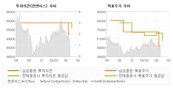 투자의견 및 목표주가 추이 그래프