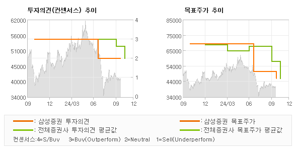 투자의견 및 목표주가 추이 그래프