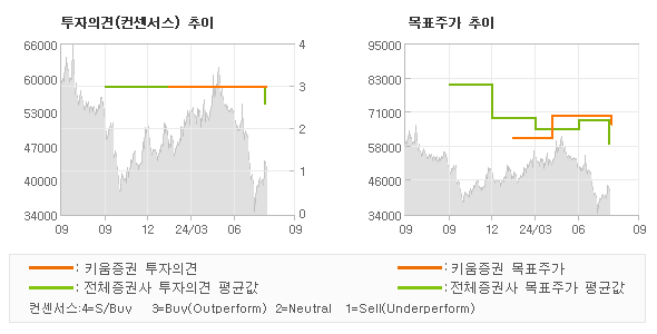 투자의견 및 목표주가 추이 그래프