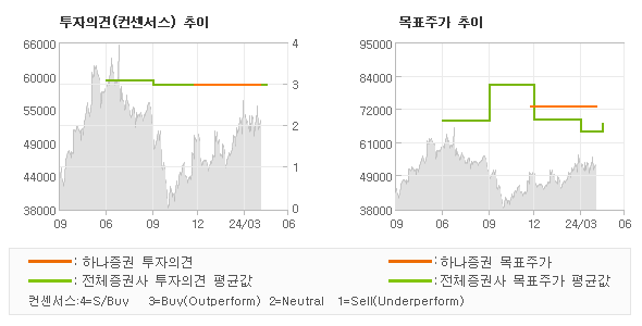 투자의견 및 목표주가 추이 그래프