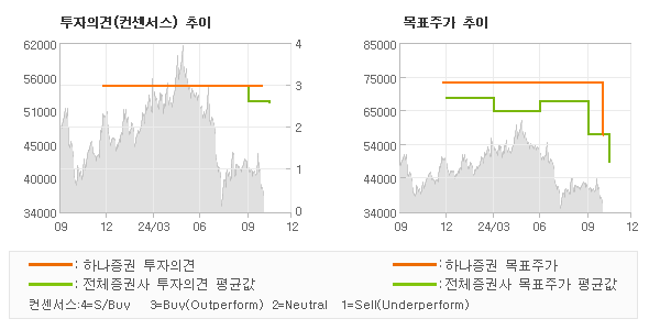 투자의견 및 목표주가 추이 그래프