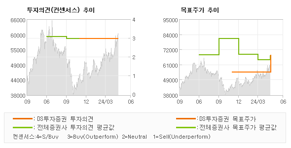 투자의견 및 목표주가 추이 그래프