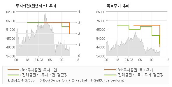 투자의견 및 목표주가 추이 그래프