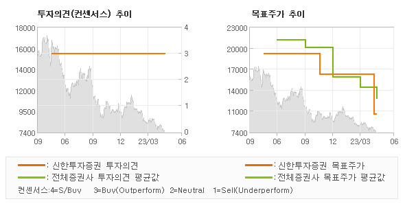 투자의견 및 목표주가 추이 그래프