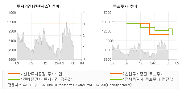 투자의견 및 목표주가 추이 그래프