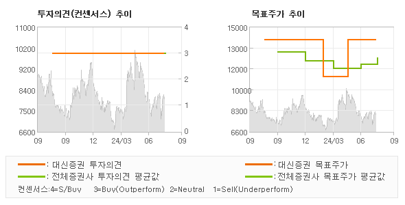 투자의견 및 목표주가 추이 그래프