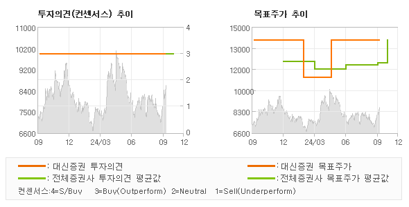 투자의견 및 목표주가 추이 그래프