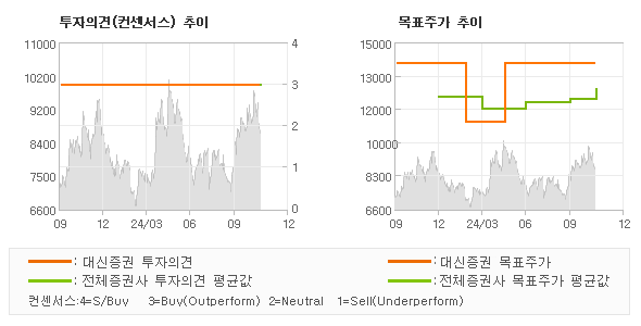 투자의견 및 목표주가 추이 그래프