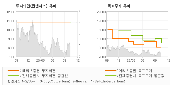 투자의견 및 목표주가 추이 그래프