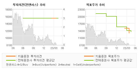 투자의견 및 목표주가 추이 그래프