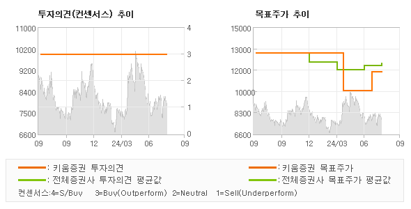 투자의견 및 목표주가 추이 그래프