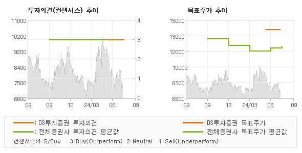 투자의견 및 목표주가 추이 그래프