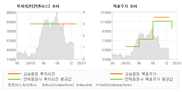 투자의견 및 목표주가 추이 그래프