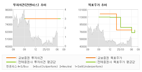 투자의견 및 목표주가 추이 그래프
