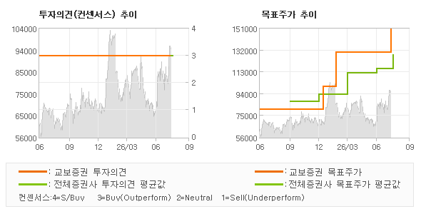 투자의견 및 목표주가 추이 그래프