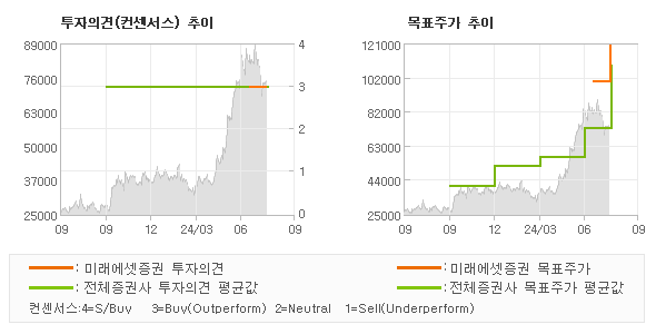 투자의견 및 목표주가 추이 그래프