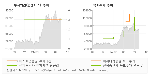 투자의견 및 목표주가 추이 그래프