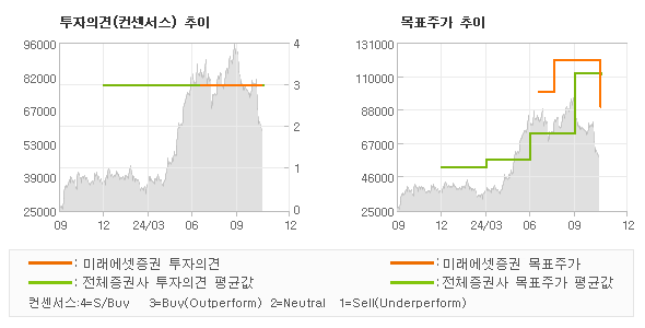 투자의견 및 목표주가 추이 그래프