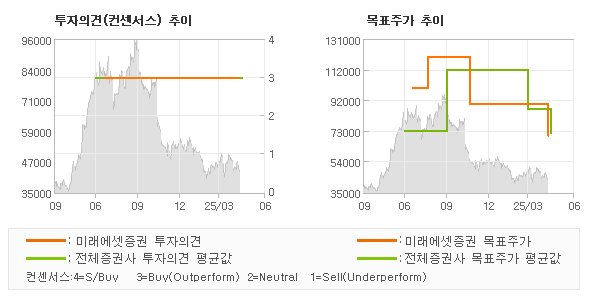 투자의견 및 목표주가 추이 그래프