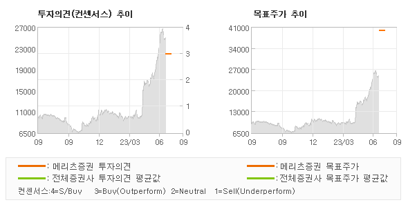 투자의견 및 목표주가 추이 그래프