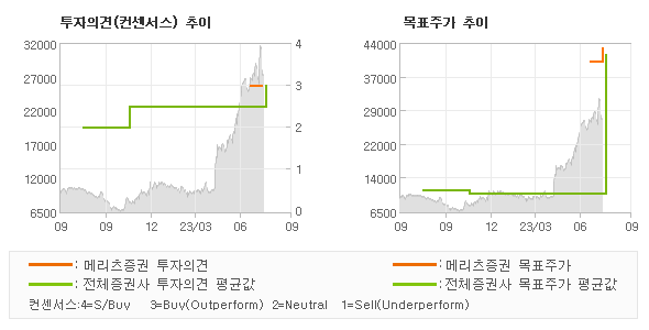 투자의견 및 목표주가 추이 그래프