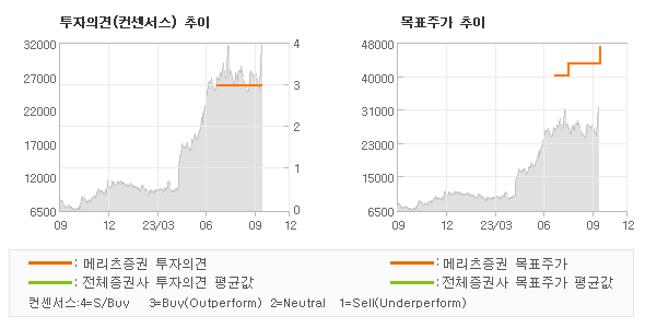 투자의견 및 목표주가 추이 그래프