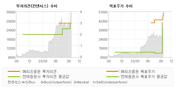 투자의견 및 목표주가 추이 그래프